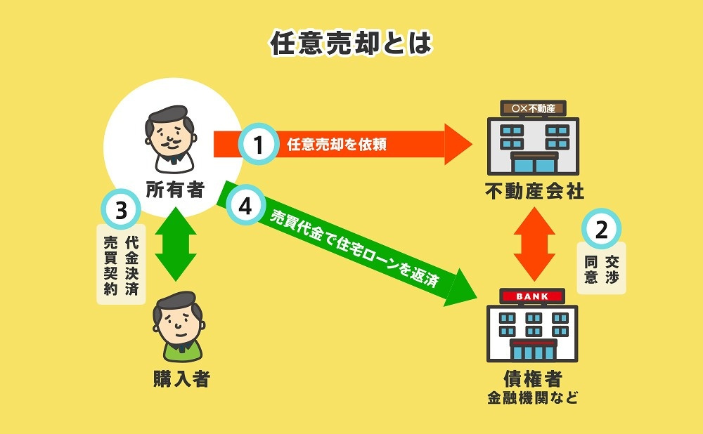 宝ホームの不動産売却：お悩みの方必見「任意売却」の画像