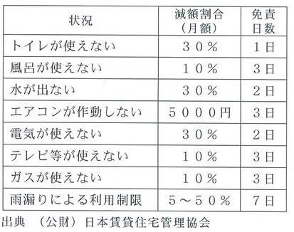 不動産賃貸経営ノウハウ「賃貸物件に不具合が発生した際の賃料減...の画像