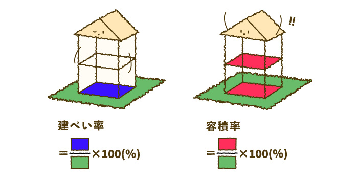 建物の広さと大きさに関係した建築制限についての画像