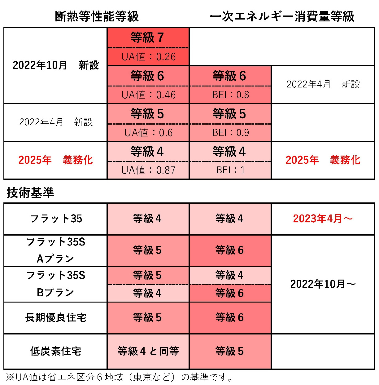 2022年10月から断熱等級６・７の新設、フラット35Sの省...の画像