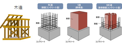 木造派(W造)？　鉄骨派(S造)？　鉄筋コンクリート造派(R...の画像
