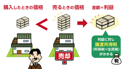 譲渡所得税って❓の画像