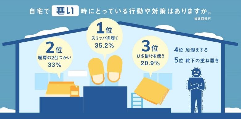 家が寒い時、どうしてますか？の画像
