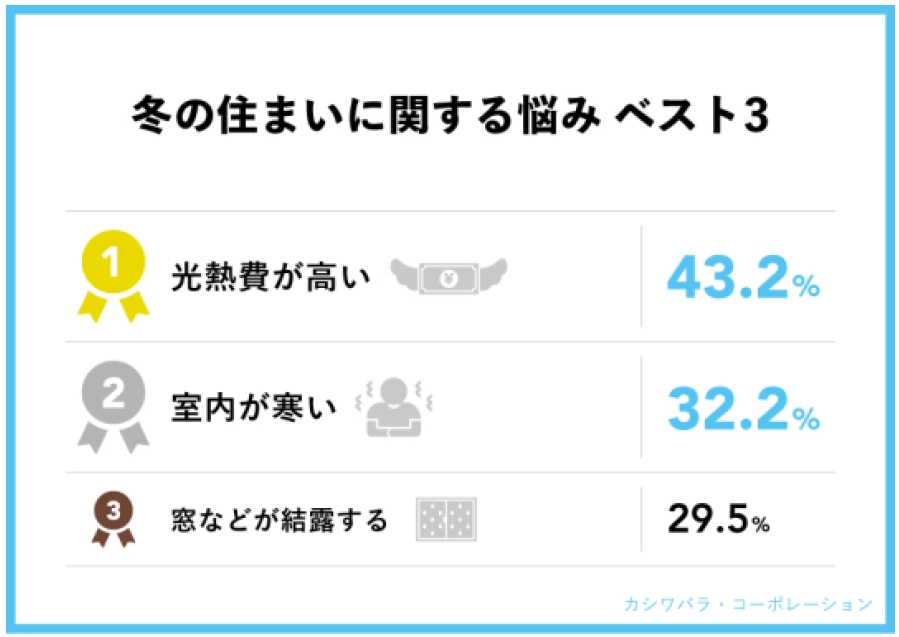 築３年未満の住宅に住んでいる７割近い人が、冬の住まいに悩みが...の画像