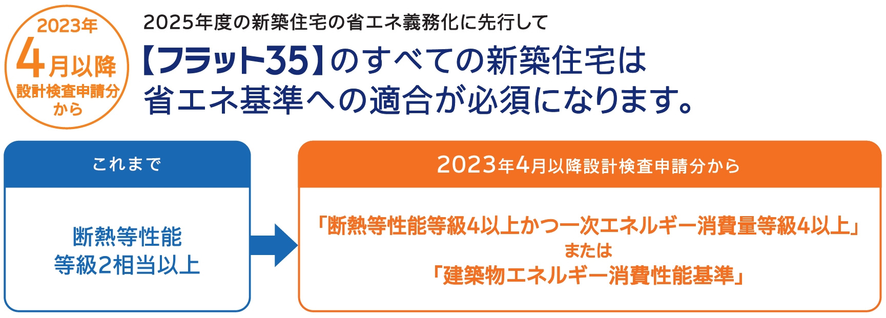 2023年4月からフラット35の制度が改正、省エネ基準への適...の画像