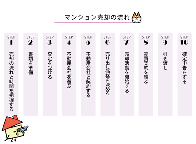 投資用マンション売却の手順の画像