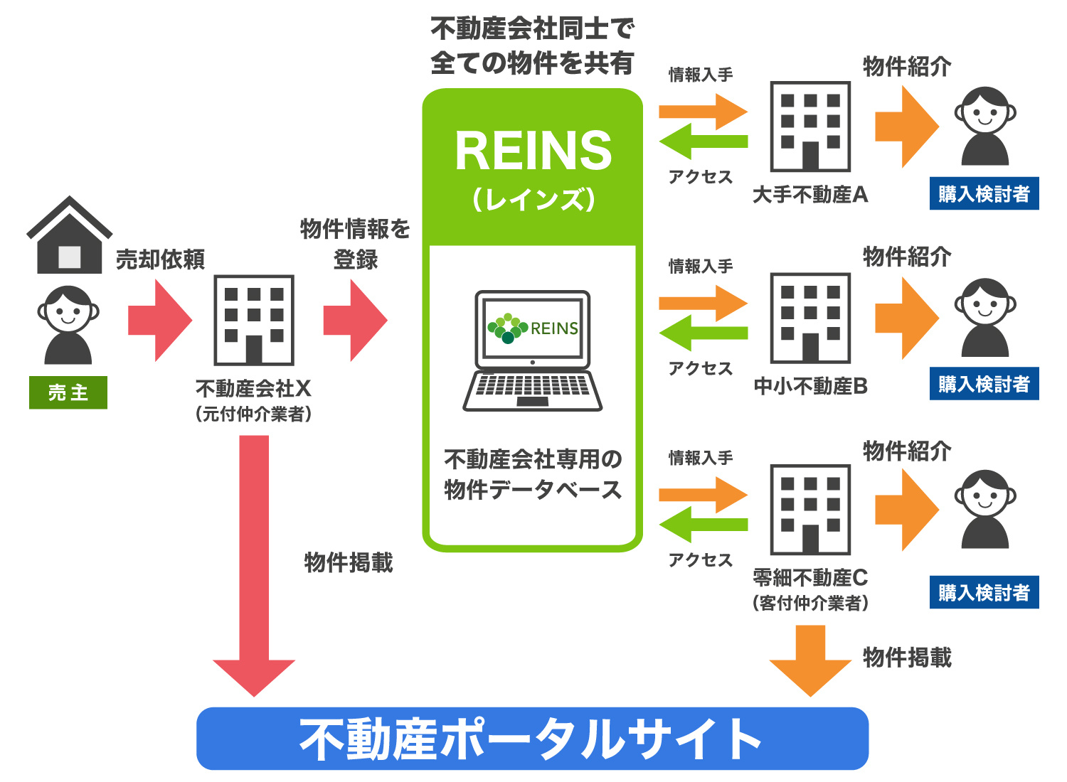 【物件情報が大集合】「レインズ（REINS）」とは？不動産流...の画像