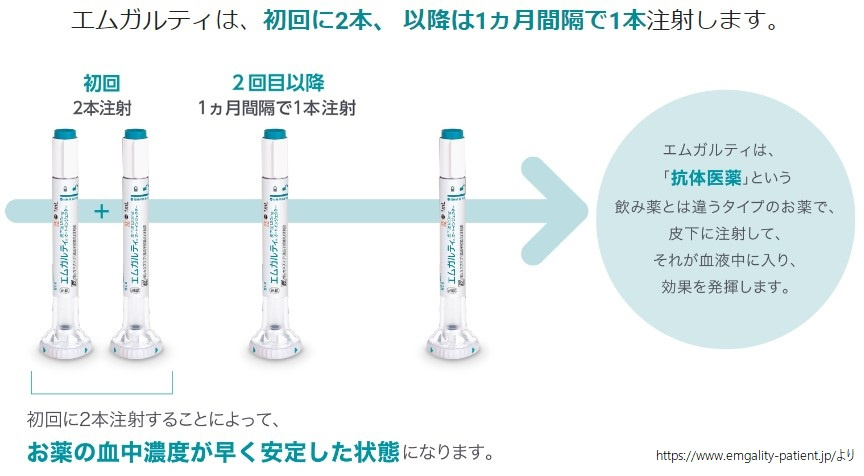 片頭痛治療への新しいアプローチ　注射剤「エムガルティ」の画像