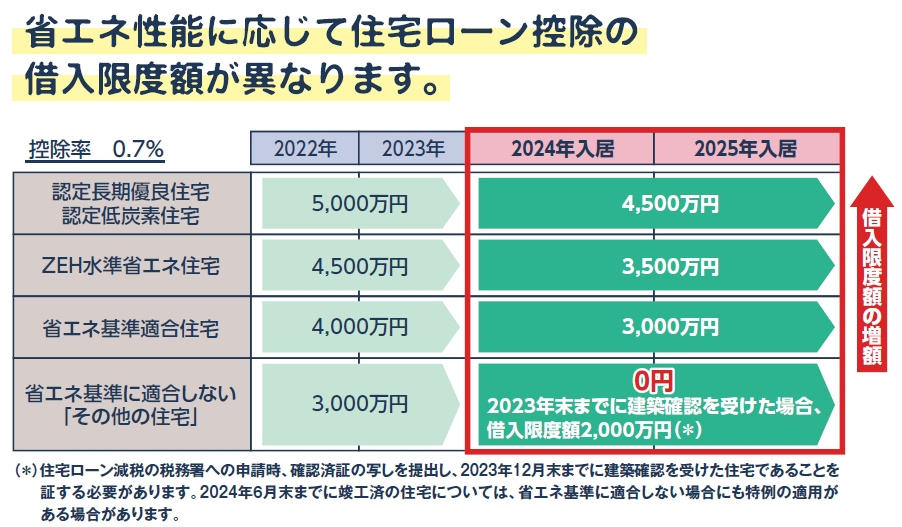 2023年と少し早いけど2024年の新築住宅のローン減税はど...の画像