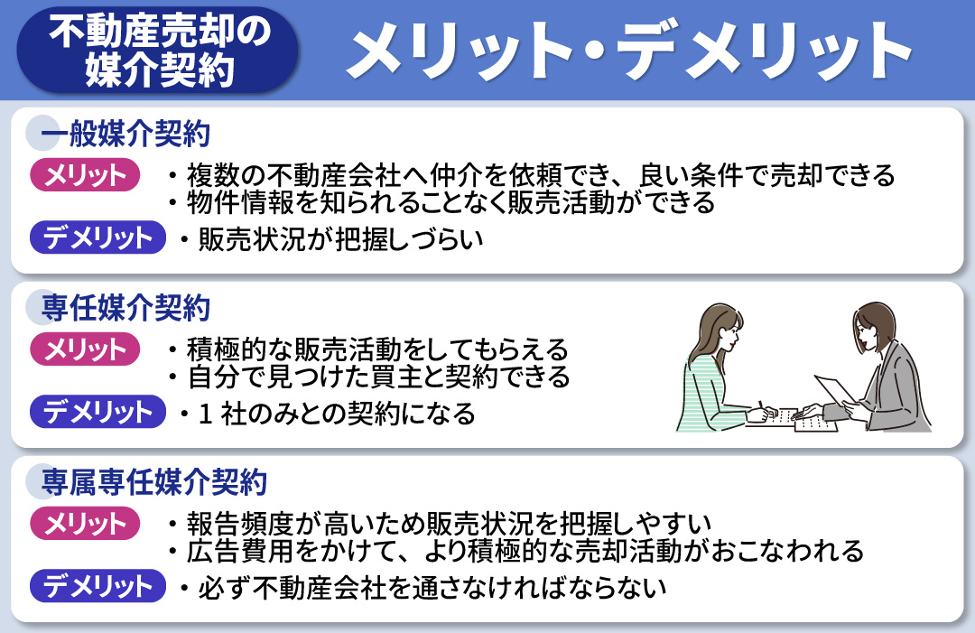 不動産売却で必要な媒介契約②契約別のメリットとデメリット