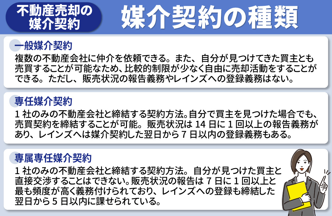 不動産売却で必要な媒介契約①媒介契約の種類とは