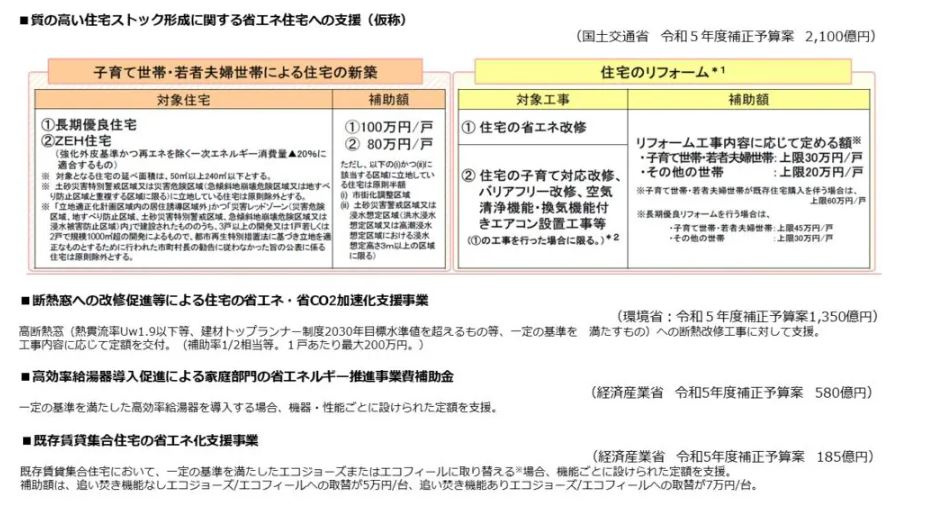 長期優良住宅に100万円、ZEHに80万円を補助 窓改修など...の画像