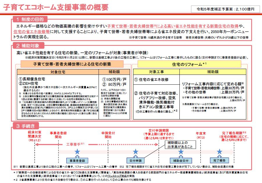 国土交通省は11月10日に閣議決定「子育てエコホーム支援事業...の画像