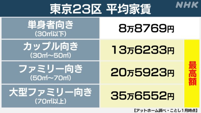 都心部の家賃高騰の背景と対策の画像