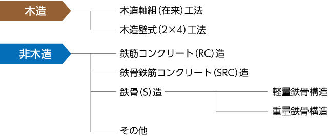 マンションの構造の画像