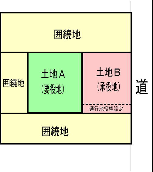地役権とは？の画像