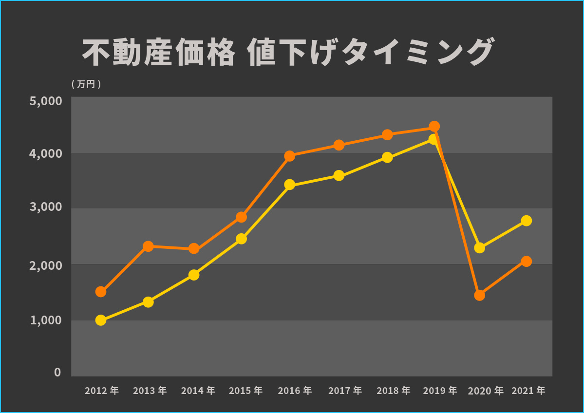 不動産売却における値下げや価格変更のタイミングはどうする！？...の画像