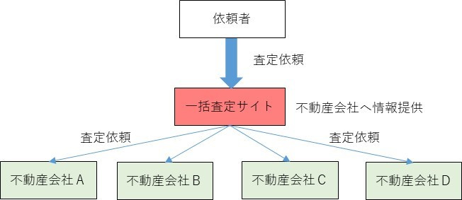 不動産売却で一括査定を使うリスクとは？仕組みとデメリットを解...の画像
