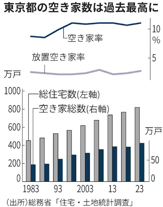 【速報　令和５年版】東京都の賃貸住宅の空家は６３万戸のある!...の画像