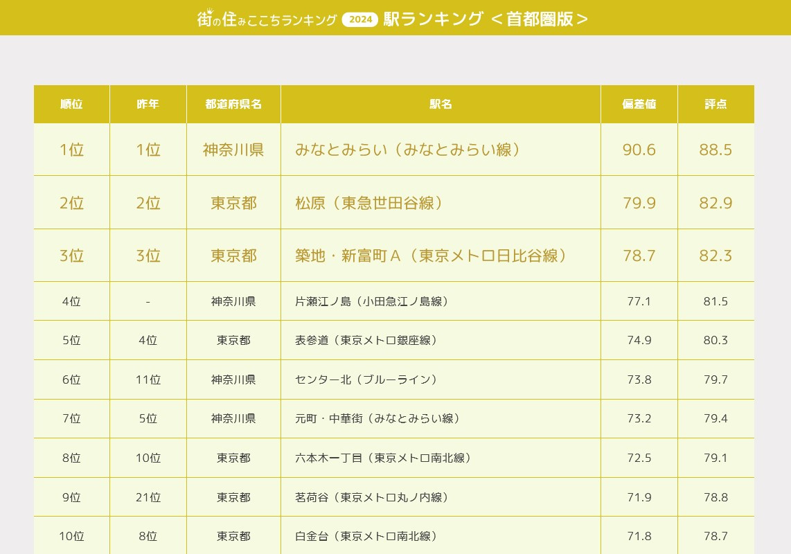 街の住みここちランキング2024（2024.5.20）の画像