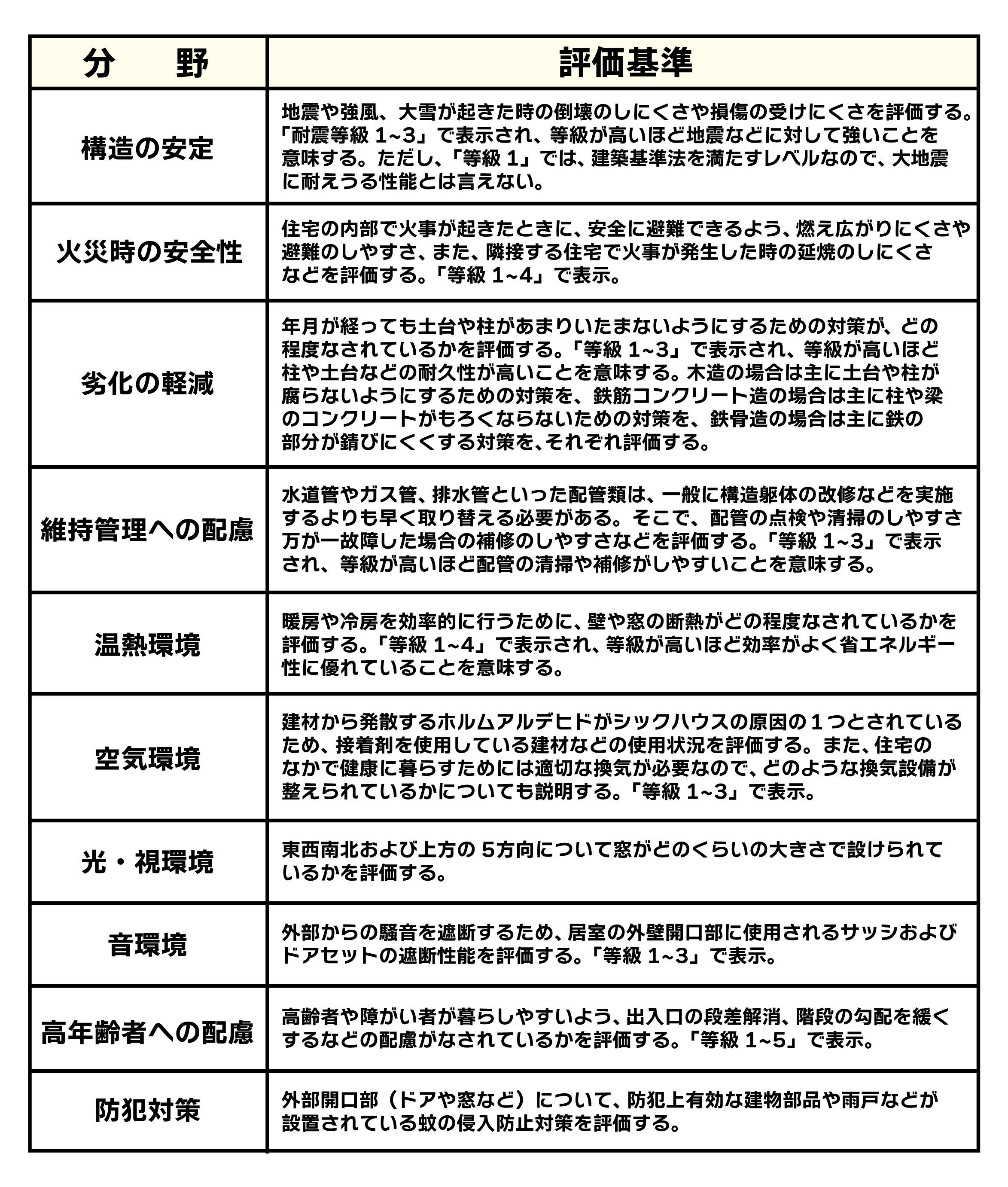 住まいの性能を客観的に評価する方法の画像