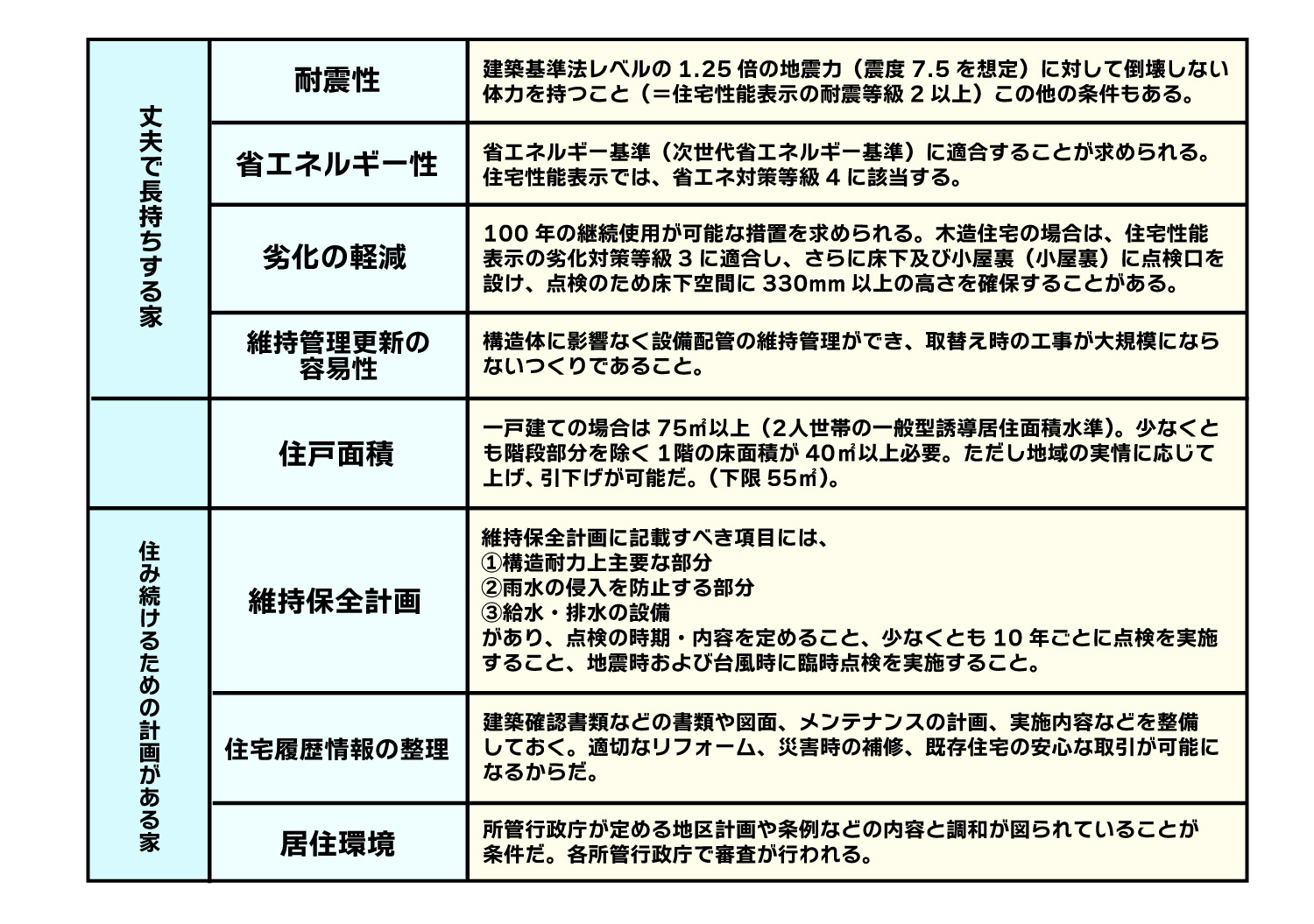 長期優良住宅についての画像