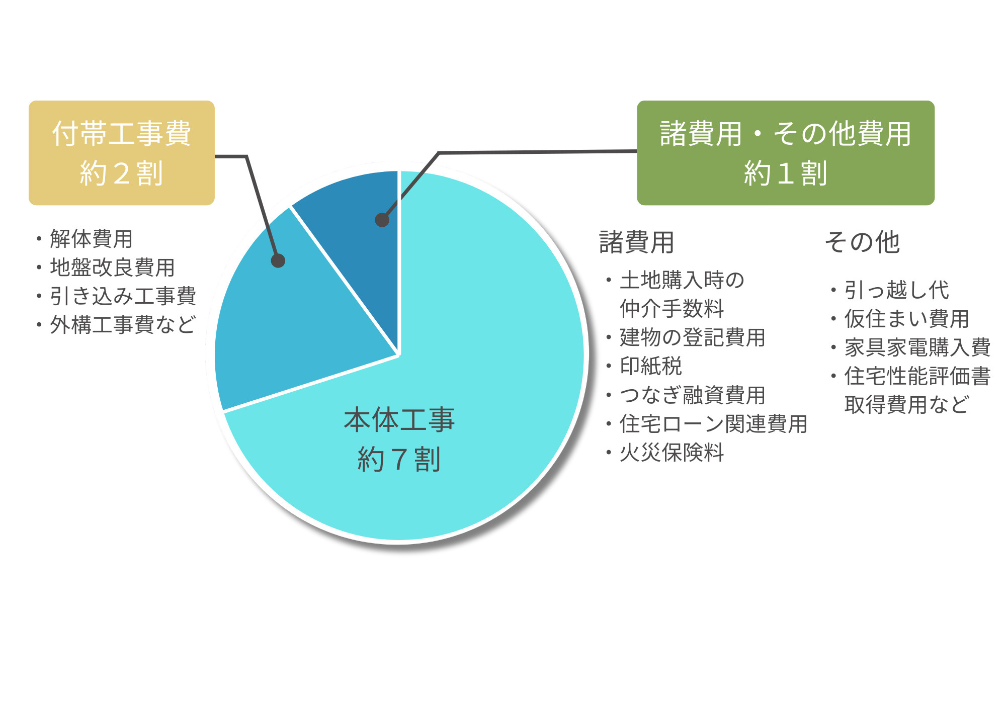 注文住宅を検討するなら要注意！住宅以外にかかるお金についての画像