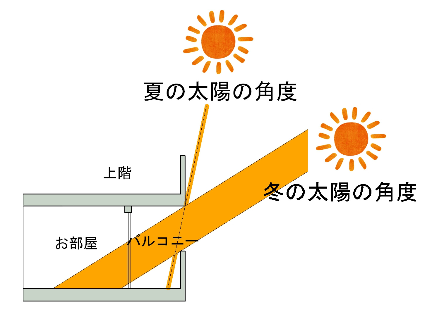 夏と冬で違う！マンションバルコニーの陽当たり影響と賢い物件選...の画像