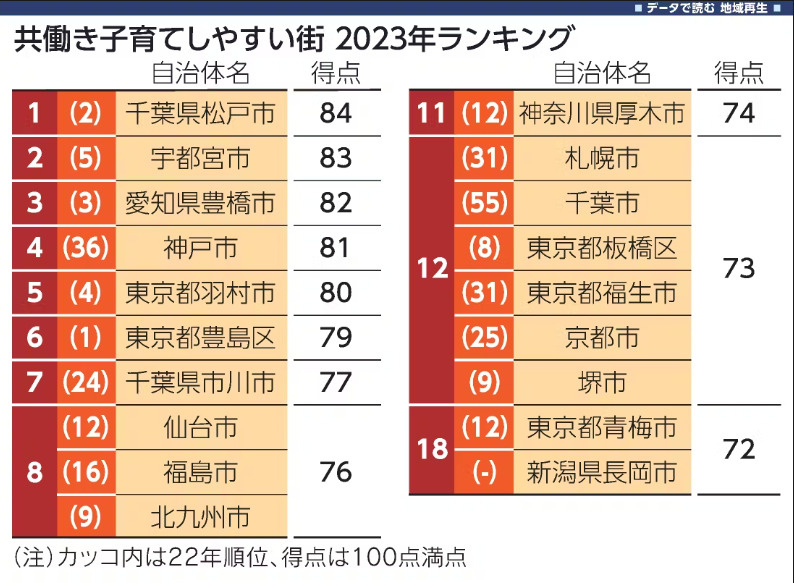 板橋区の特徴⑨「共働き子育てしやすい街ランキング2023」で...の画像
