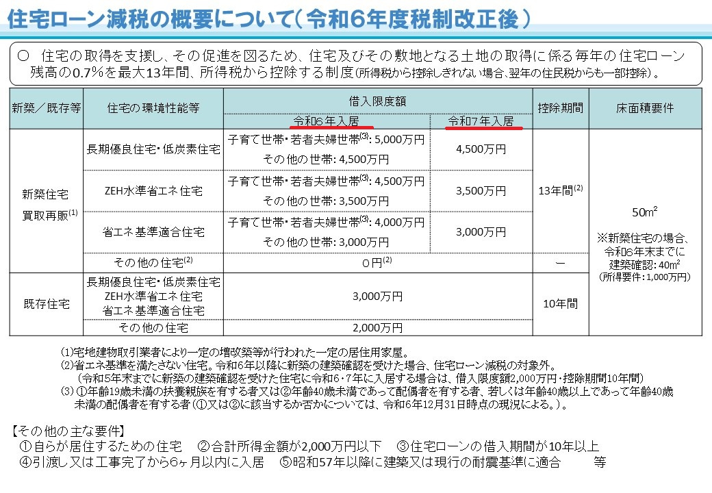 2025年になると住宅ローン減税の枠が減ります…。の画像