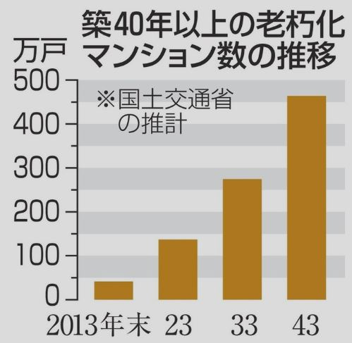 老朽マンション減税拡充へ　全面改修や解体の負担軽減の画像