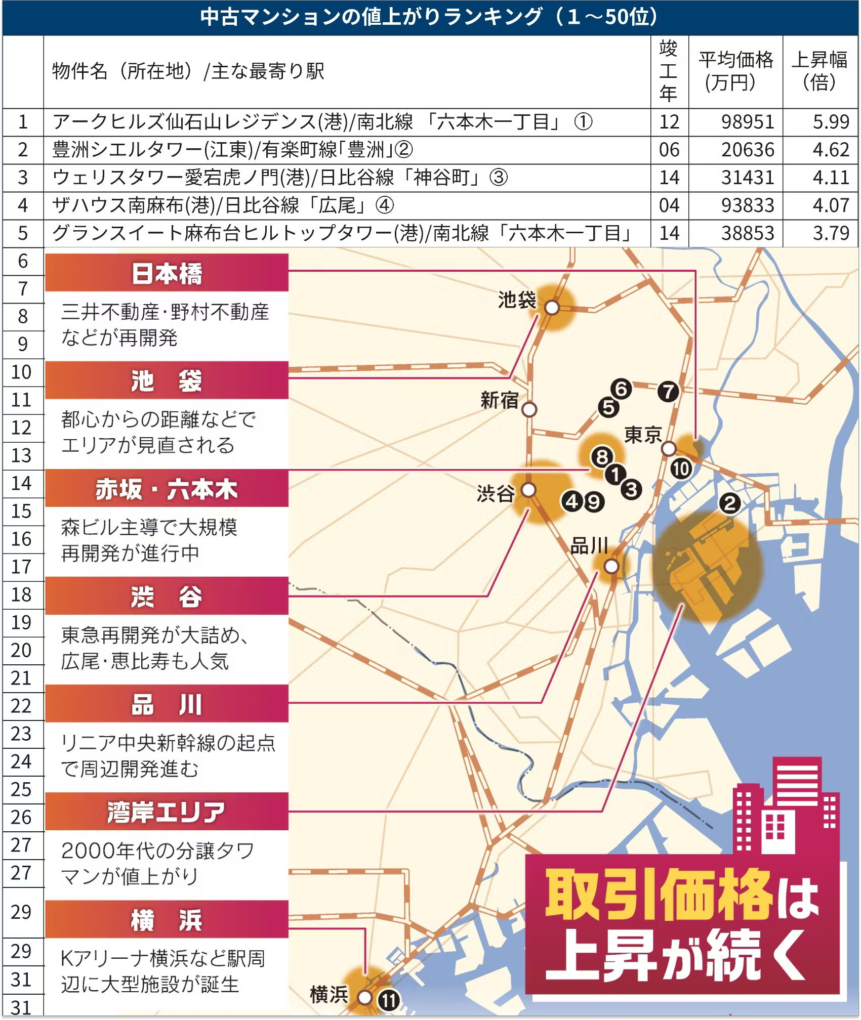 マンションは何千万円もして人生最大の買い物なのに高いか、安いかわからないしどう… 中古マンション高騰「1億円」時代に （日経MJより）｜横浜市で不動産