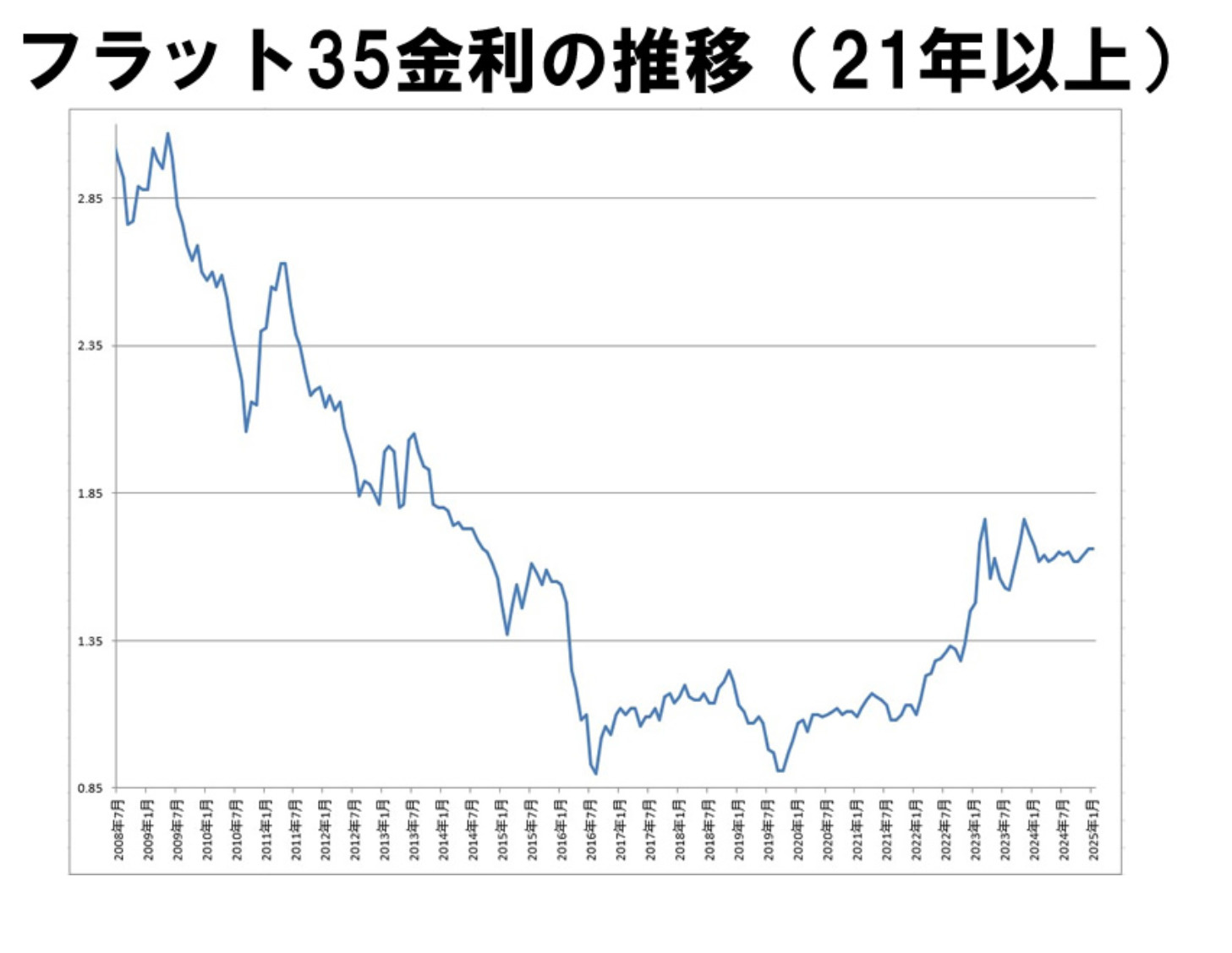 【フラット35】2025年1月 金利のご案内の画像
