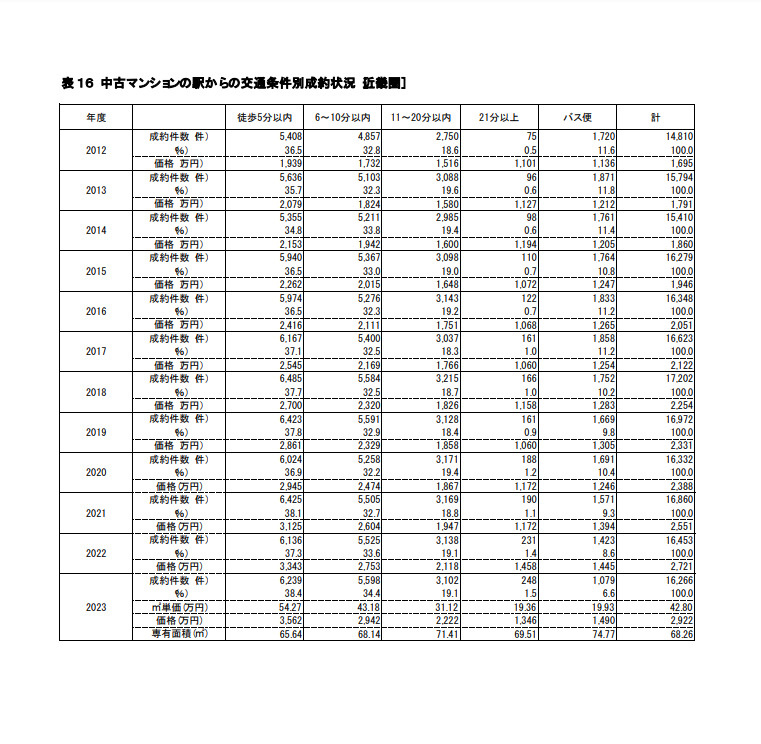 【分譲マンション】駅迄の距離と中古価格の画像