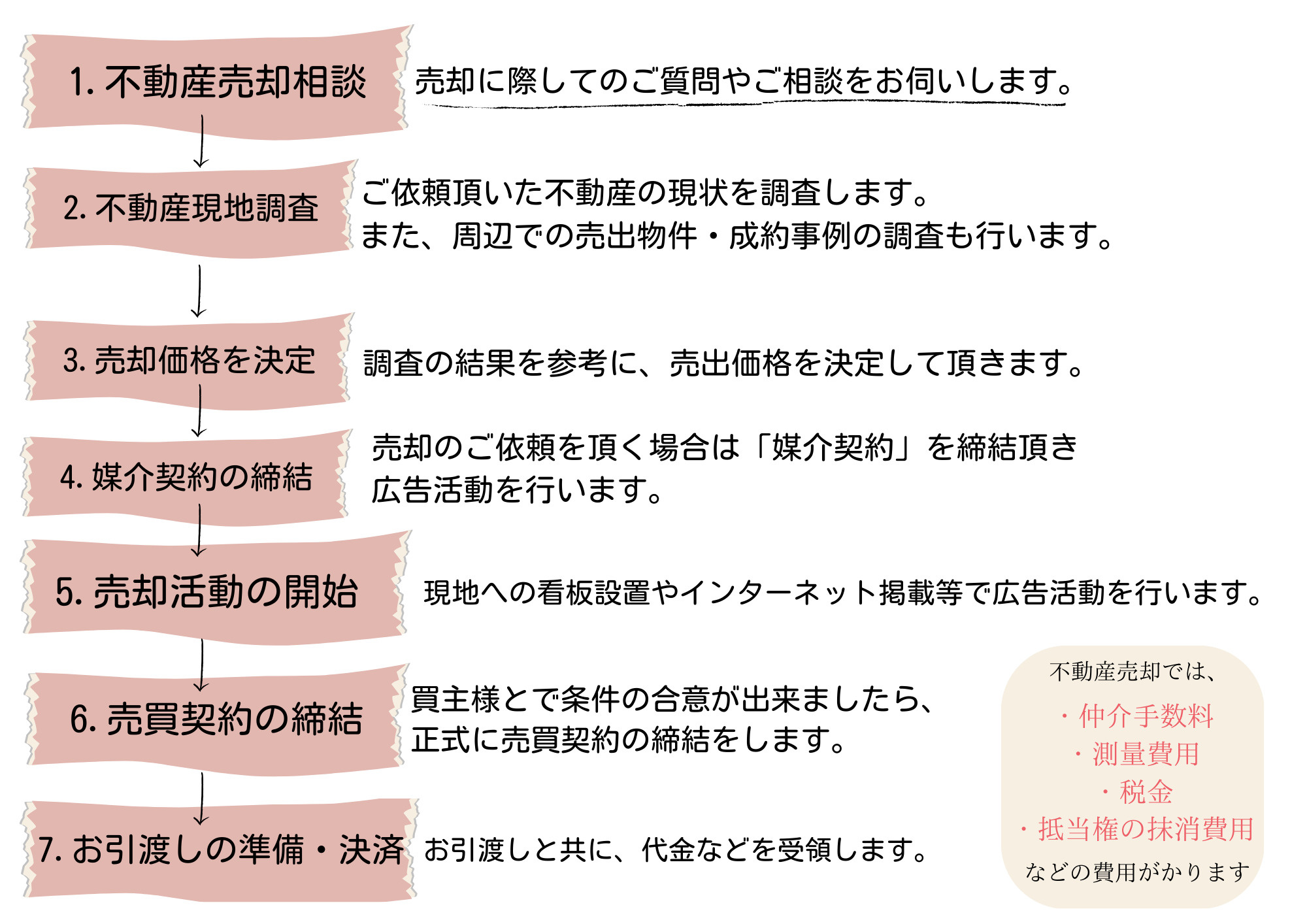 不動産売却までの流れの画像