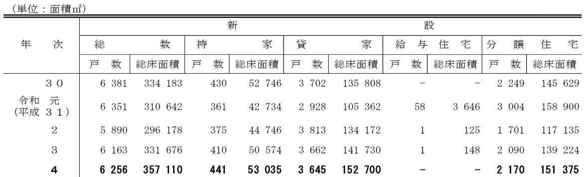 令和５年住宅・土地統計調査／板橋区の詳細の画像