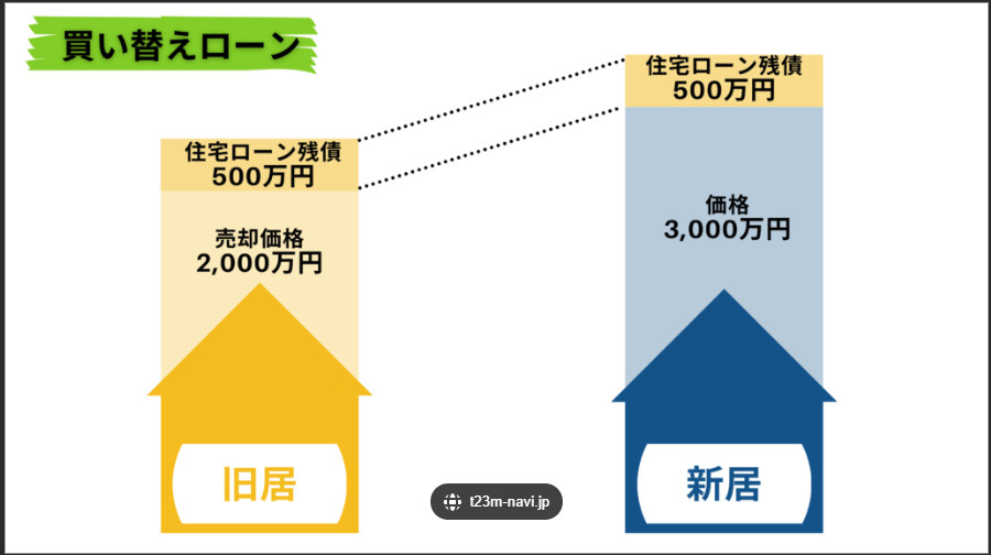 住宅ローン残ってても買い替え可能！方法と注意点は？の画像
