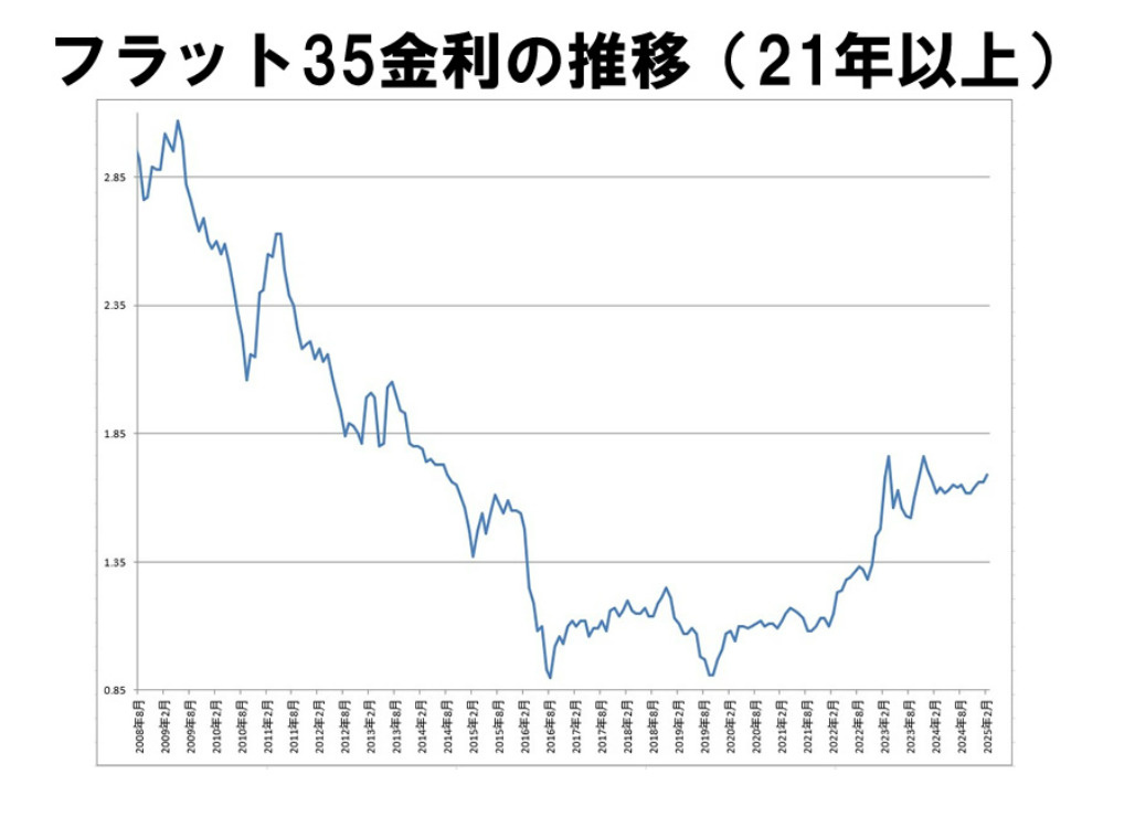 【フラット35】2025年2月 金利のご案内の画像