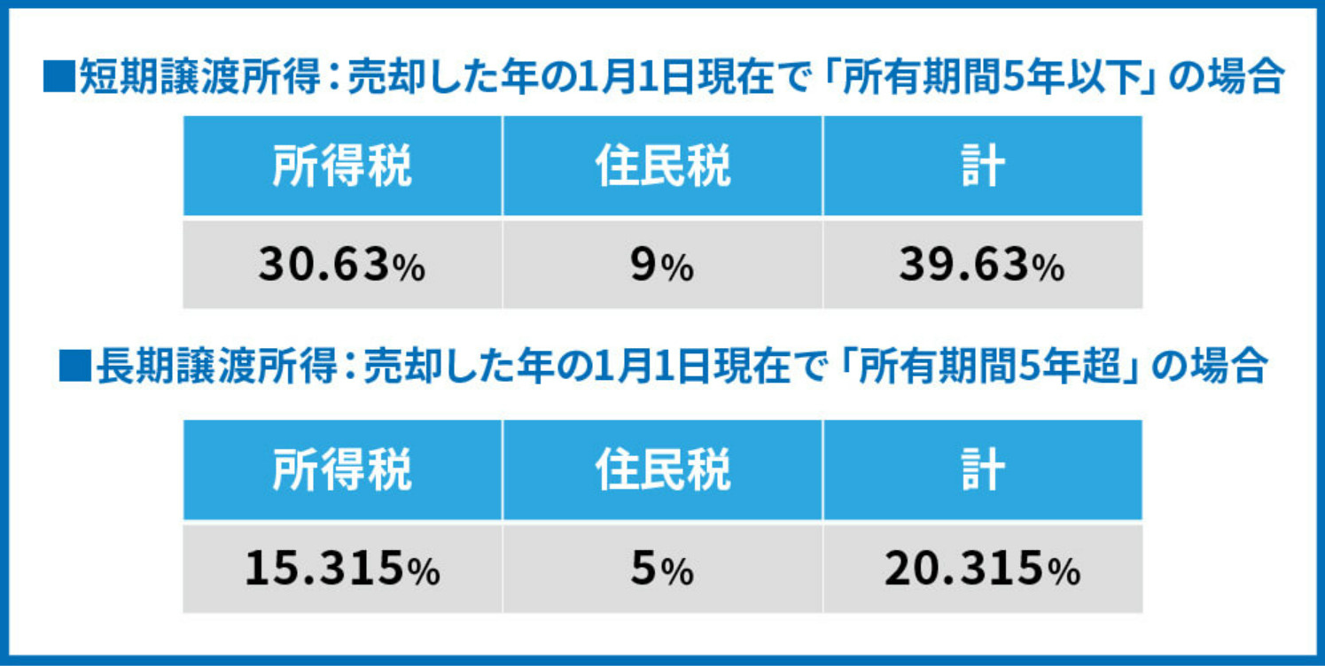 不動産売却時の税金種類とは？計算方法を解説の画像