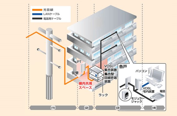 「分譲マンションにネット回線を引く時」の画像