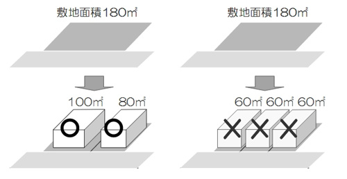 板橋区「敷地面積の最低限度」条例の影響でしょうか？の画像