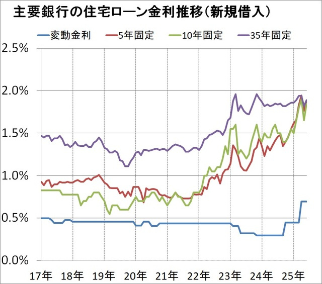 住宅ローンの変動金利と固定金利の違いは？リスクやメリット比較...の画像