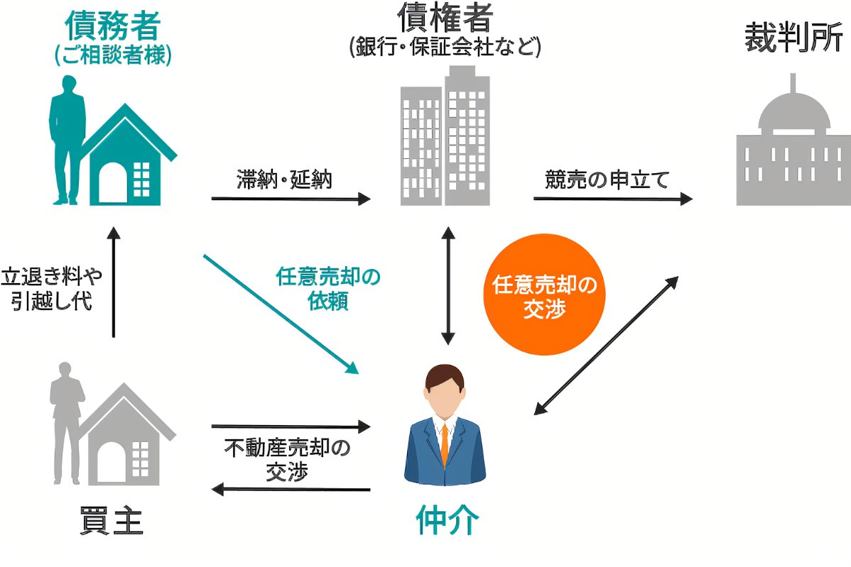 任意売却の相談体験談を紹介！離婚やローン延滞転勤時の参考にの画像