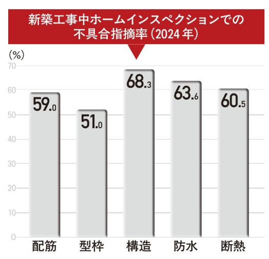 新築でも安心できない!? 6割以上で施工ミスが発覚した驚きの...の画像
