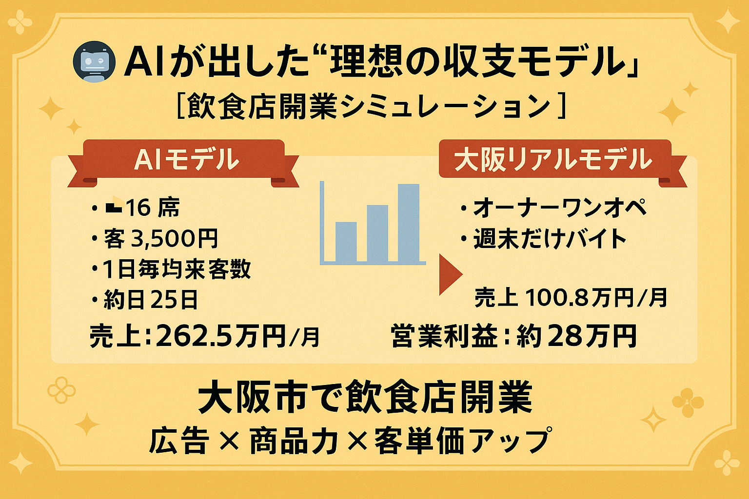 【大阪市で飲食店開業】10坪居酒屋の収支モデルをAIとリアル...の画像