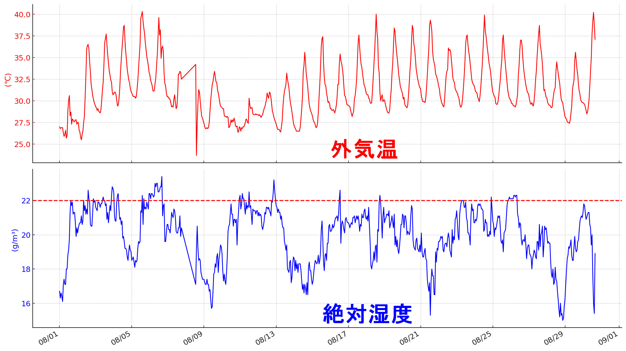 今年の８月は灼熱！40℃超えの時間帯もの画像