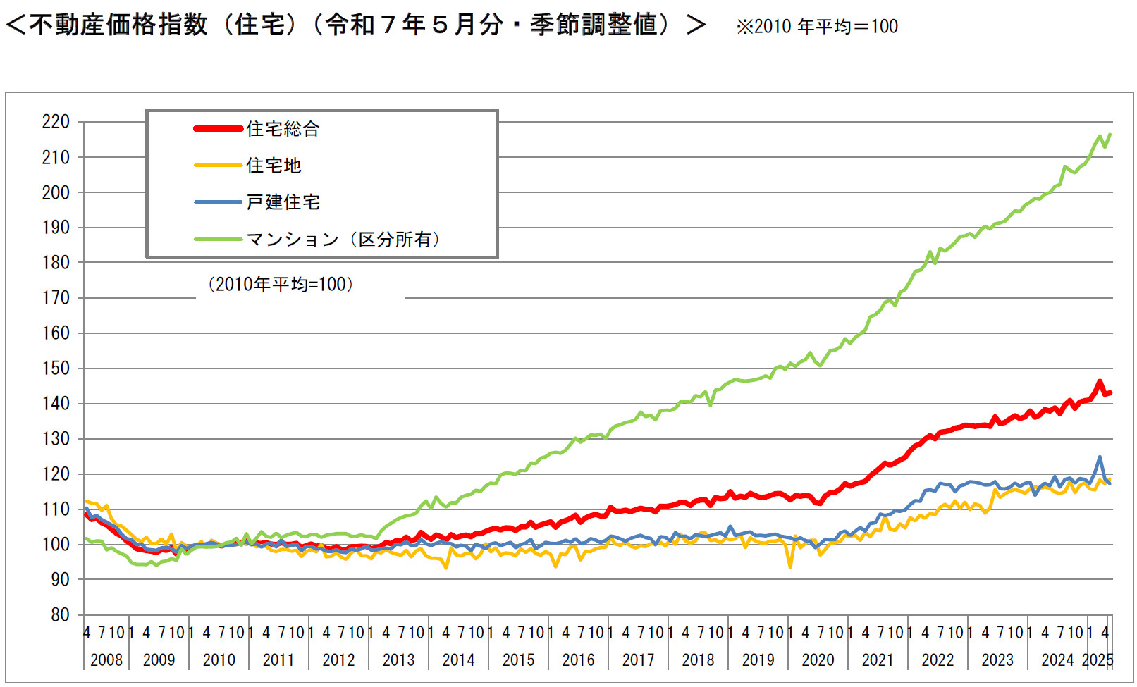 板橋区でマンション売却を検討中の方へ：価格指数から分かる市場...の画像