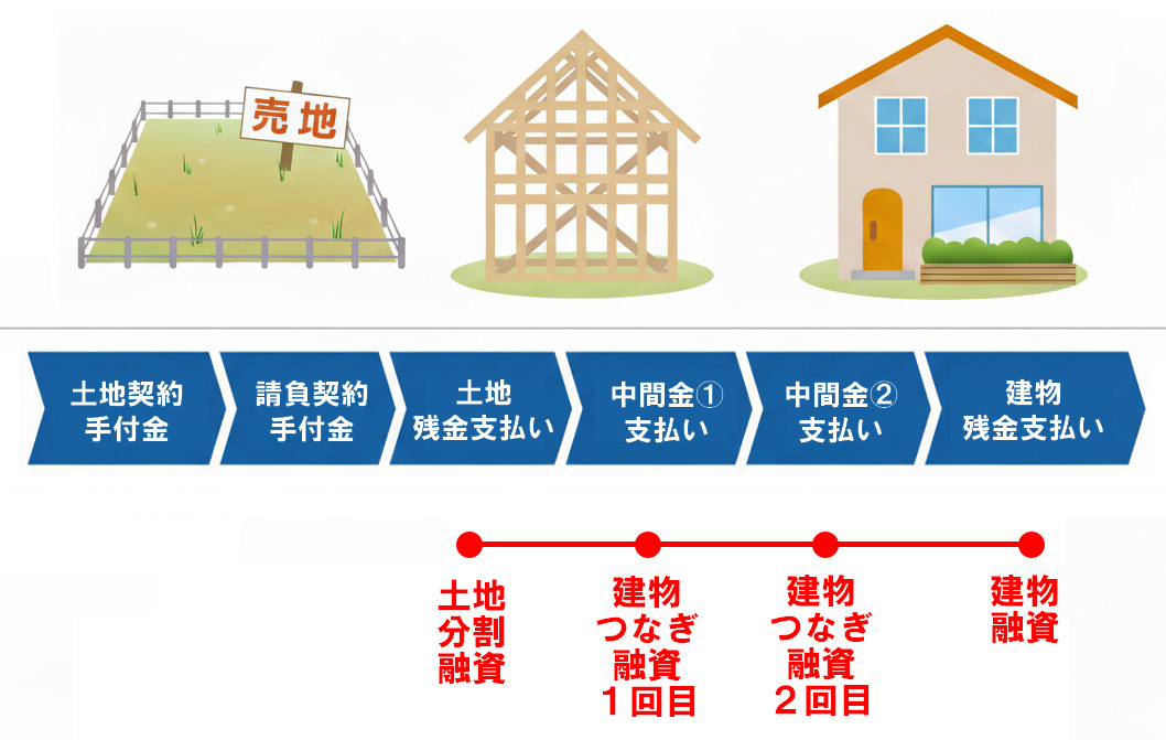 土地を買って注文住宅を建てるときの資金繰り、思ったより大変!...の画像