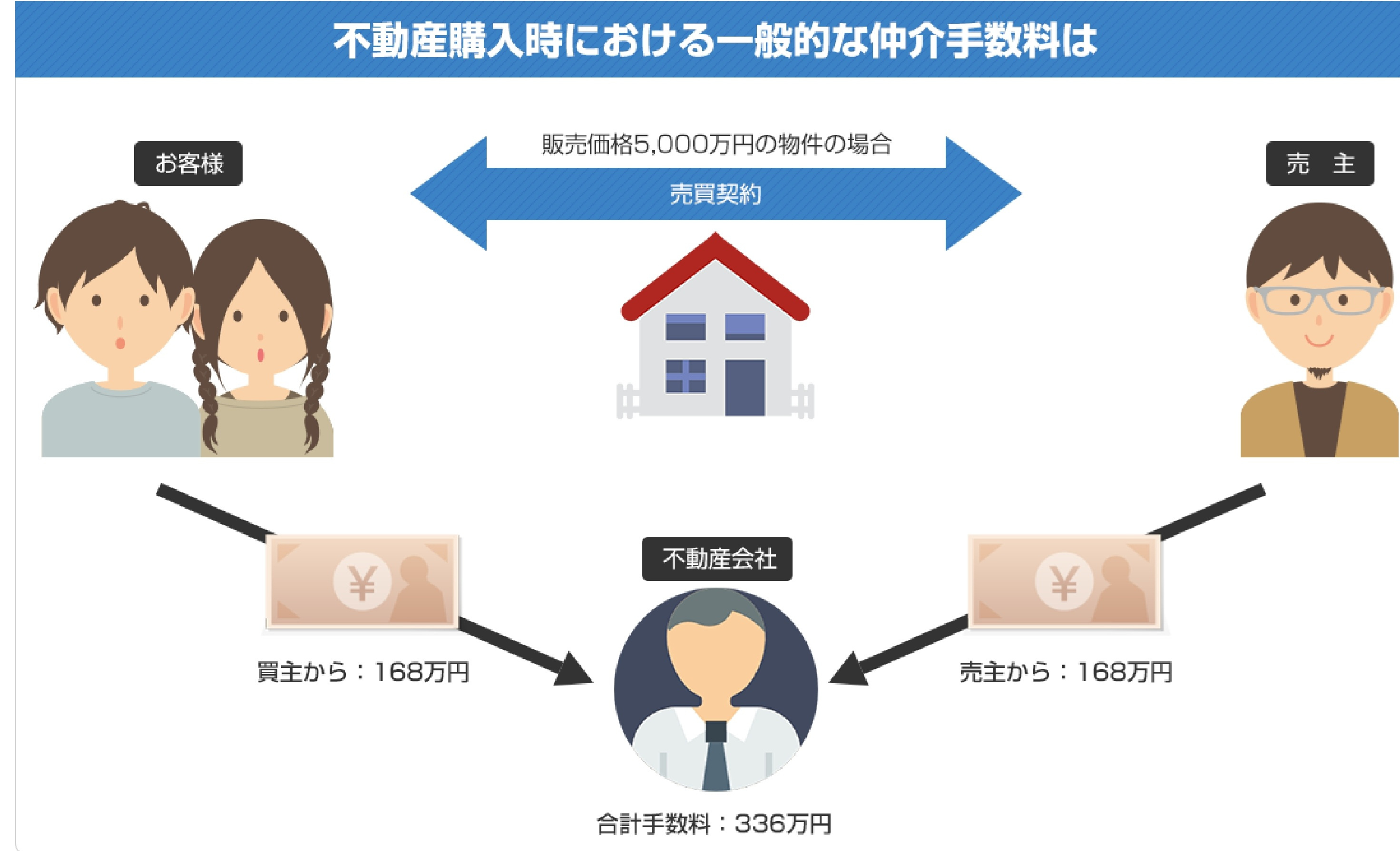 仲介手数料の仕組みの画像