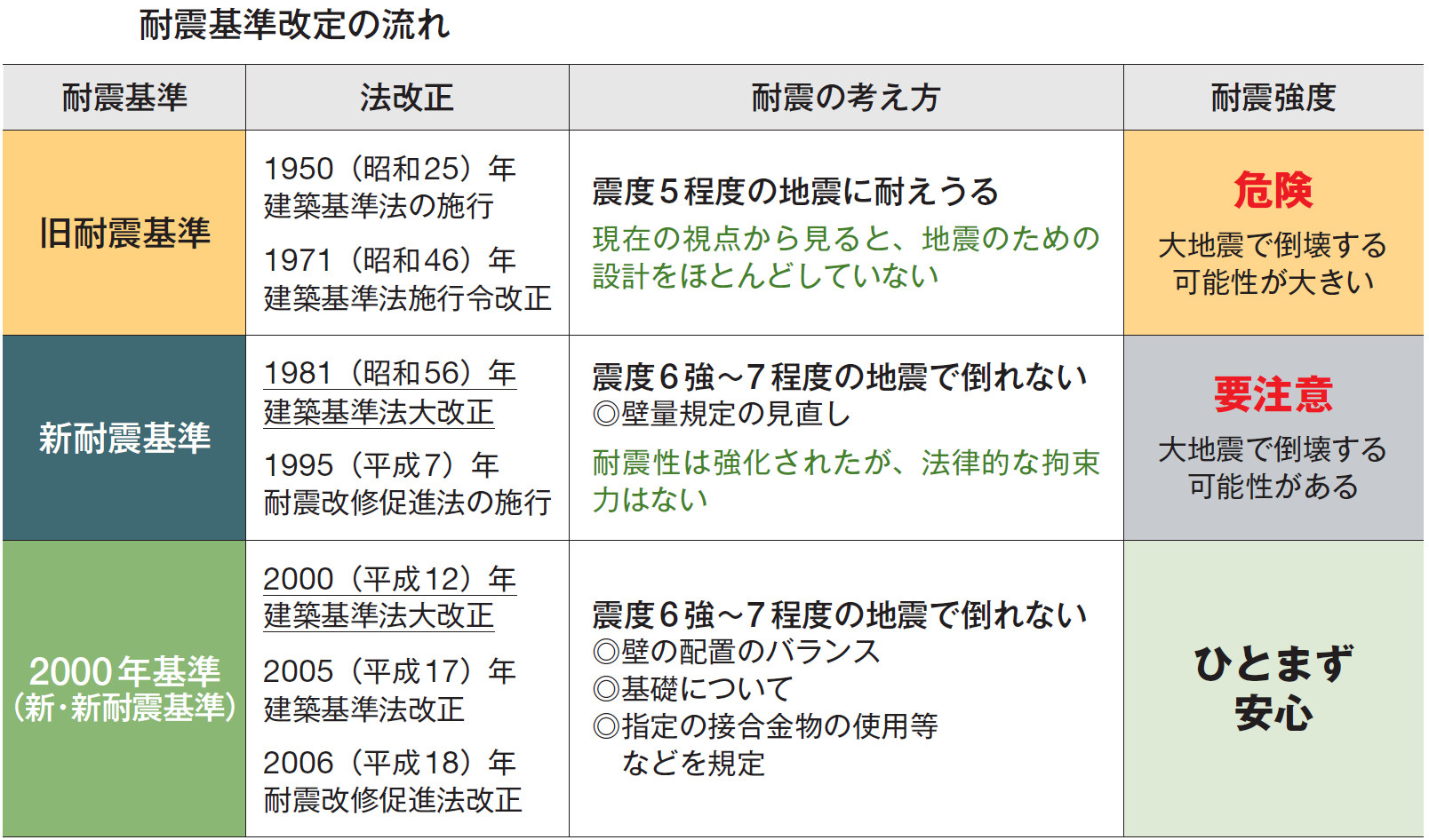 新耐震だけど2000年基準前の木造住宅、売るとき買うときに気...の画像